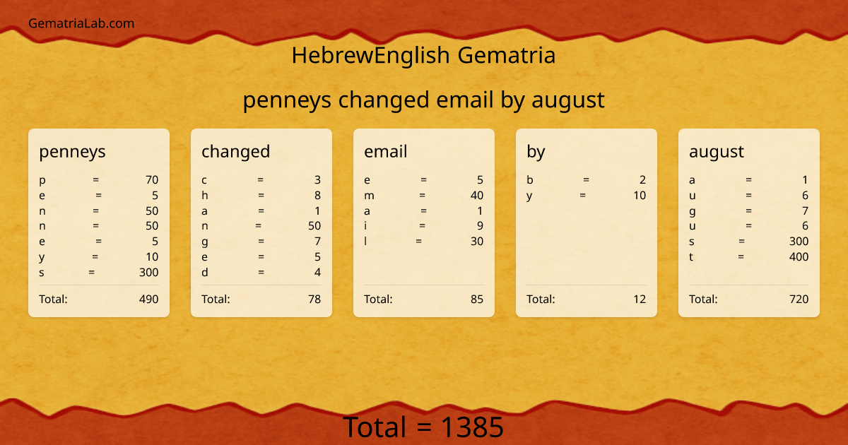 penneys changed email by august in hebrewEnglish Gematria
